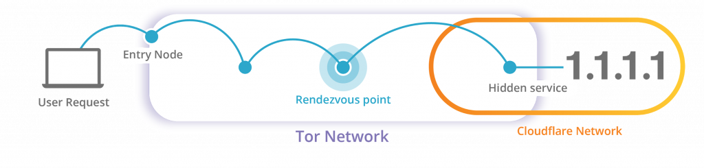 Tor dns как работает